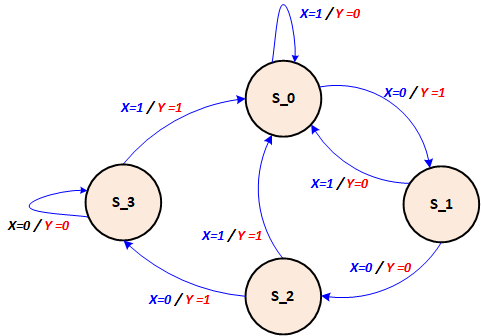 MealyStateDiagram