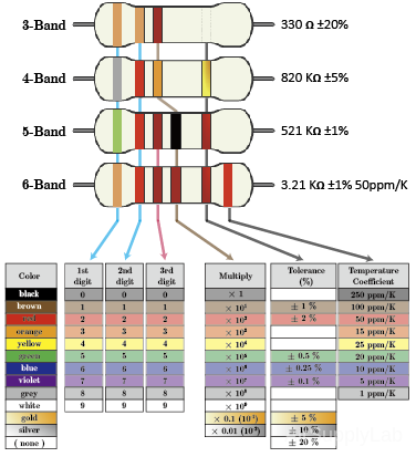 Resistor ColorCode S