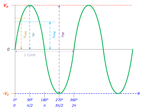 Square Wave Rms Vpp