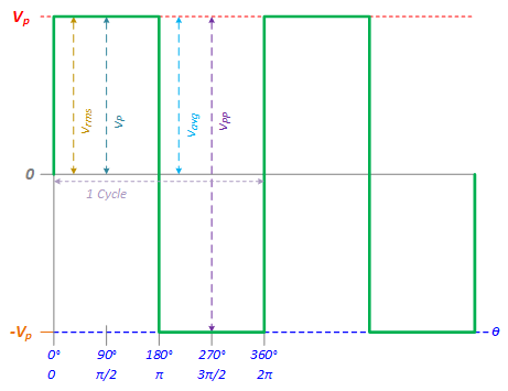 Square Wave Rms Vpp