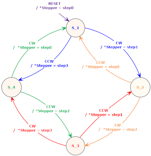 exp2 stateMachine