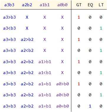 FunctionTable 4BitComp