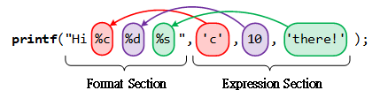 printf Structure