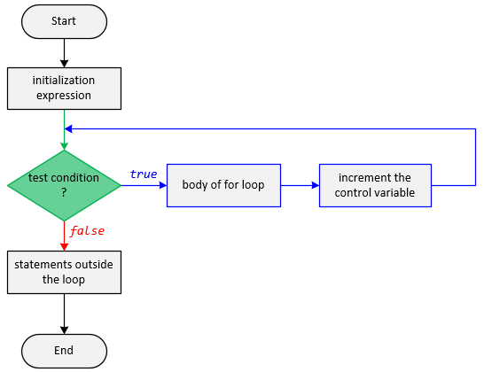 F1 1 Flowchart ForLoop