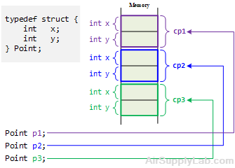 StructureMembersInMemory