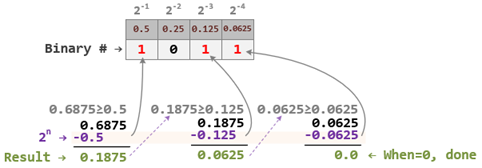 Dec2Bin PowerOf2 FractionalPart