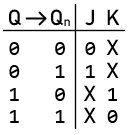 JK FlipFlop ExcitationTable