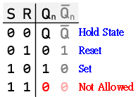 SR Latch NAND FunctionTable