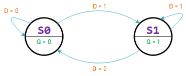 StateDiag D FlipFlop