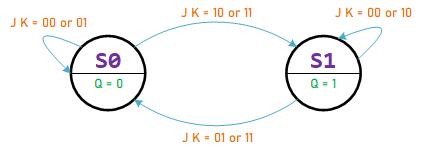 StateDiag JK FlipFlop