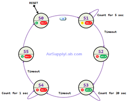 Ex PedestrianCrossingController StateDiagram01 s