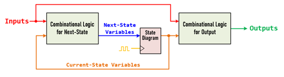 MooreSM Circuit 01