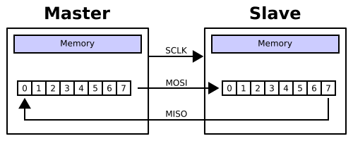 SPI 8 bit circular transfer
