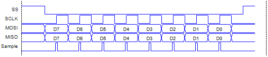 SPI Mode0 s