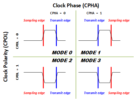 SPI Modes