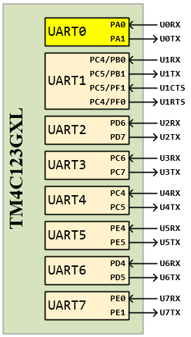 GpioUartPins 123G