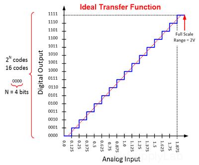 TheIdealTransferFunctionOfADC s