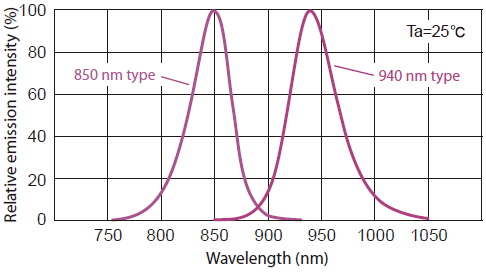 IRWavelength 850 940nm