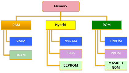 MemoryTypes