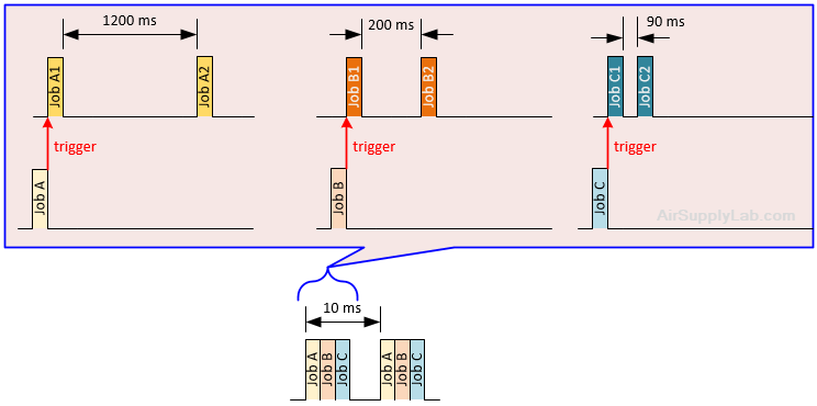 MultiJobs SamePollingCycDiffDelay