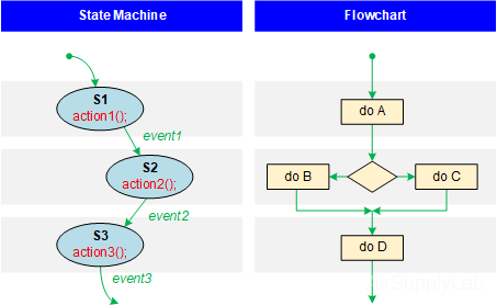 StateMachineVsFlowchart