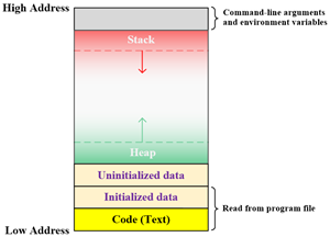 MemoryLayout s