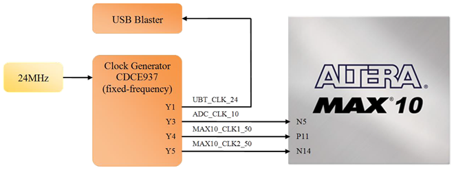 DE10Lite ClockCircuitry s