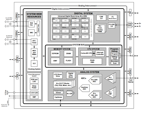 PSoC5LP Architecture01 s