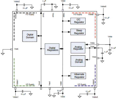 PSOC5LP PowerDomain s