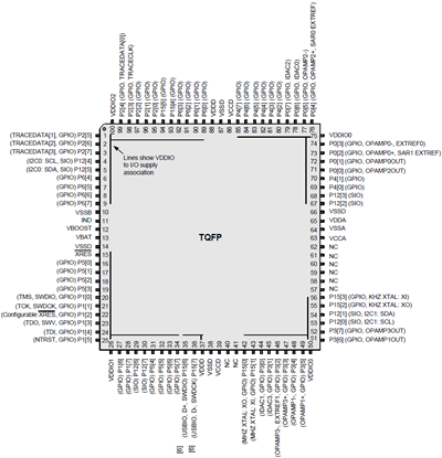 PSoC5LP 100pin QFN VDDIO Pinout s