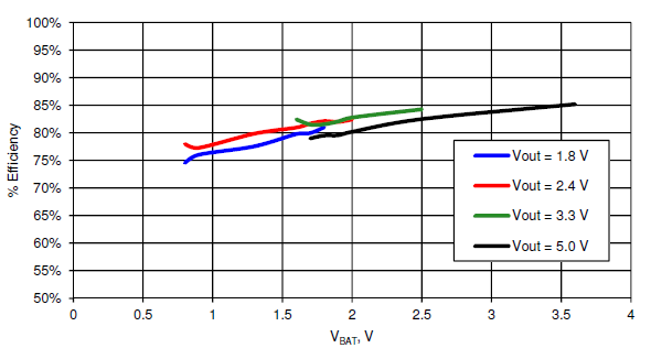 PSoC5LP BoostConverter Eficiency 10uH