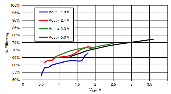 PSoC5LP BoostConverter Eficiency 4.7uH