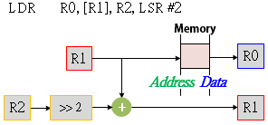 AddrModes post indexed scaled1