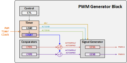 pwm generator block s